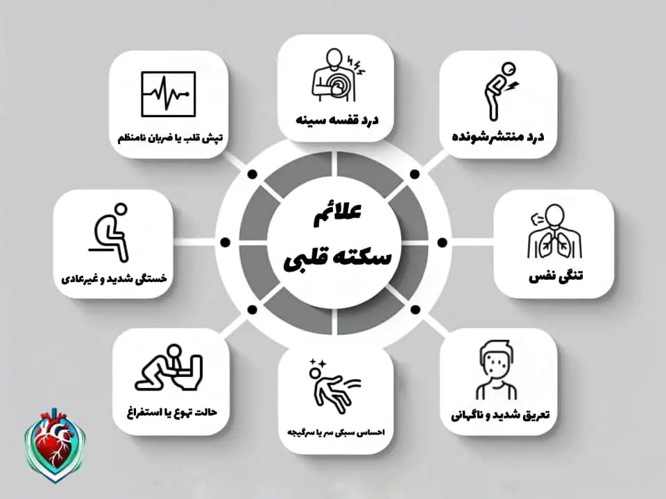 اینفوگرافیک علائم سکته قلبی – نمایش گرافیکی ۸ نشانه سکته قلبی با آیکون